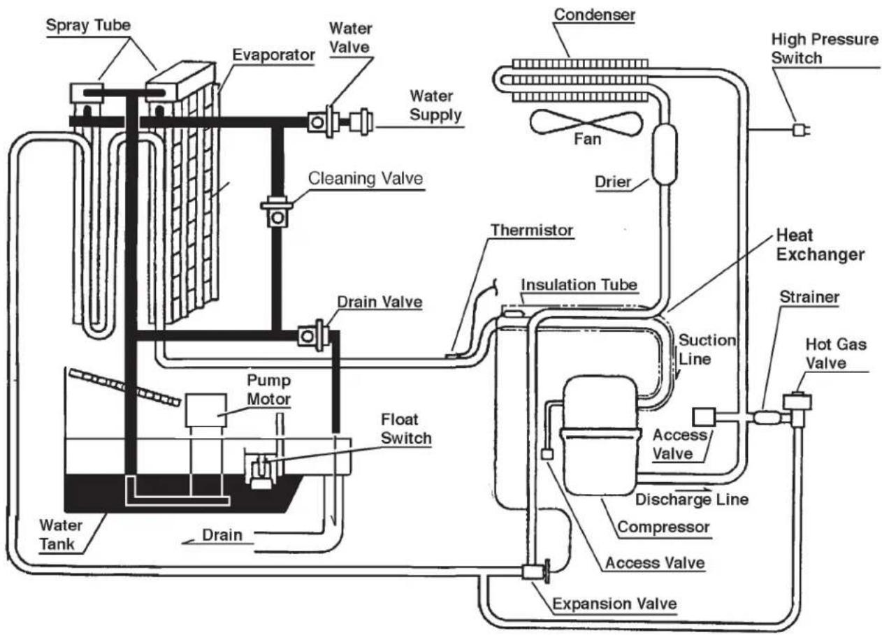 Spray Tube Evaporator Water Valve Water Supply Cleaning Valve Condenser Fan Drier High Pressure Switch Thermistor Insulation Tube Heat Exchanger Strainer Hot Gas Valve Suction Line Access Valve Discharge Line Compressor Access Valve Expansion Valve Water Tank Drain Pump Motor Float Switch