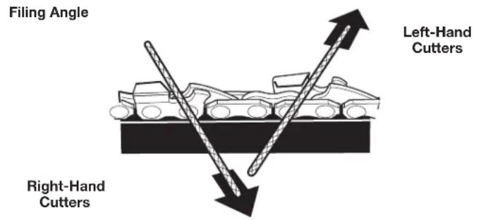 Filing Angle Left-Hand Cutters Right-Hand Cutters