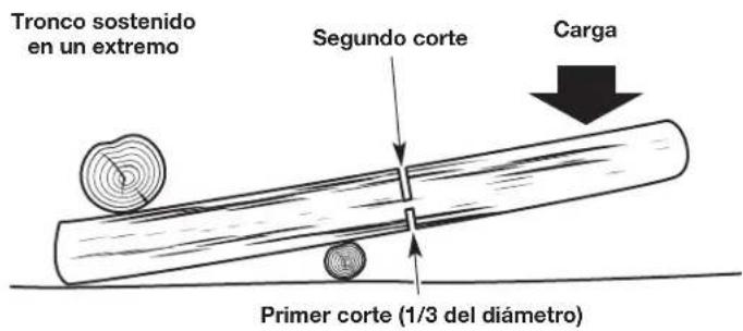 Tronco sostenido en un extremo Segundo corte Carga Primer corte (1/3 del diámetro)
