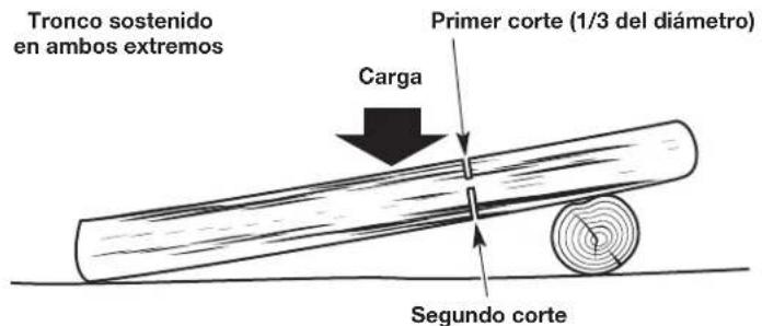 Tronco sostenido en ambos extremos Carga Primer corte (1/3 del diámetro) Segundo corte