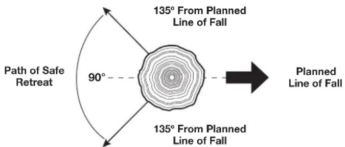 Path of Safe Retreat 90° 135° From Planned Line of Fall 135° From Planned Line of Fall Planned Line of Fall