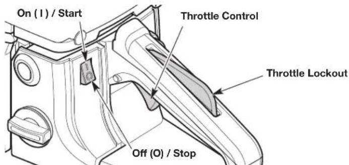 On (1) / Start Throttle Control Throttle Lockout Off (0) / Stop