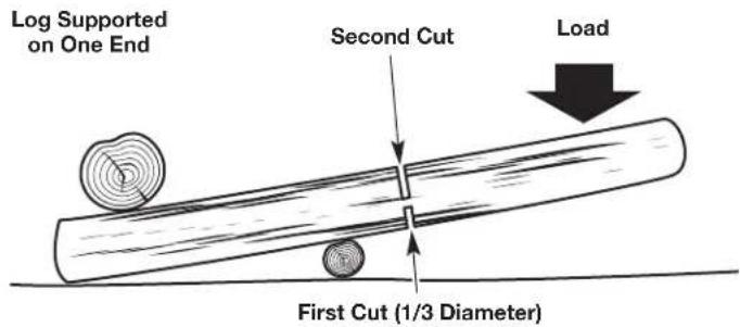 Log Supported on One End Second Cut Load First Cut (1/3 Diameter)