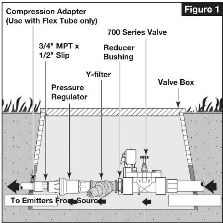 Compression Adapter (Use with Flex Tube only) 3/4" MPT x 1/2" Slip Pressure Regulator Y-filter 700 Series Valve Reducer Bushing Valve Box To Emitters From Source