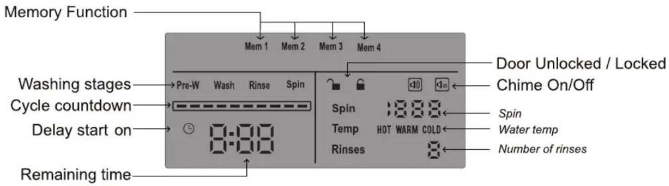 Memory Function Mem 1 Mem 2 Mem 3 Mem 4 Washing stages → Pre-W Wash Rinse Spin Cycle countdown → Delay start on → 0:00 Remaining time Door Unlocked / Locked Chime On/Off Spin Temp HOT WARM COLD Rinses Spin Water temp Number of rinses