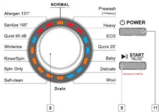 NORMAL Allergen 131° Sanitize 165° Quiet 60 dB Winterize Rinse/Spin Spin Only Self-clean Drain 8 Prewash (+Heavy) Heavy ECO Quick 20° Baby Delicate Wool 9 11 POWER START PAUSE