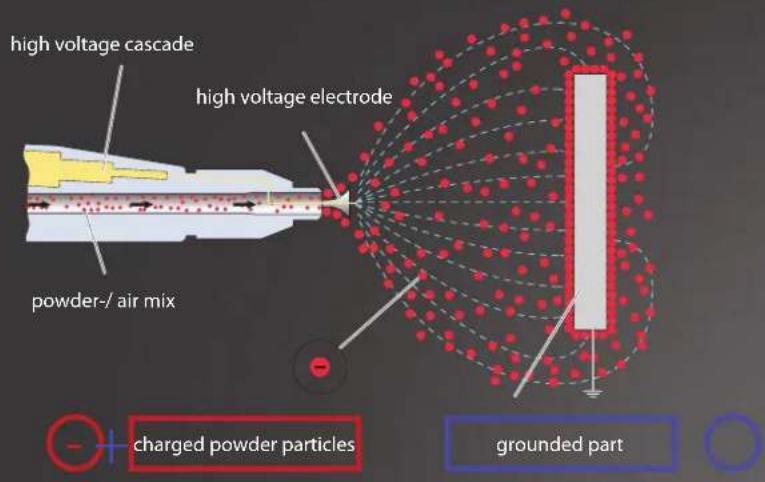 high voltage cascade high voltage electrode powder-/ air mix charged powder particles grounded part