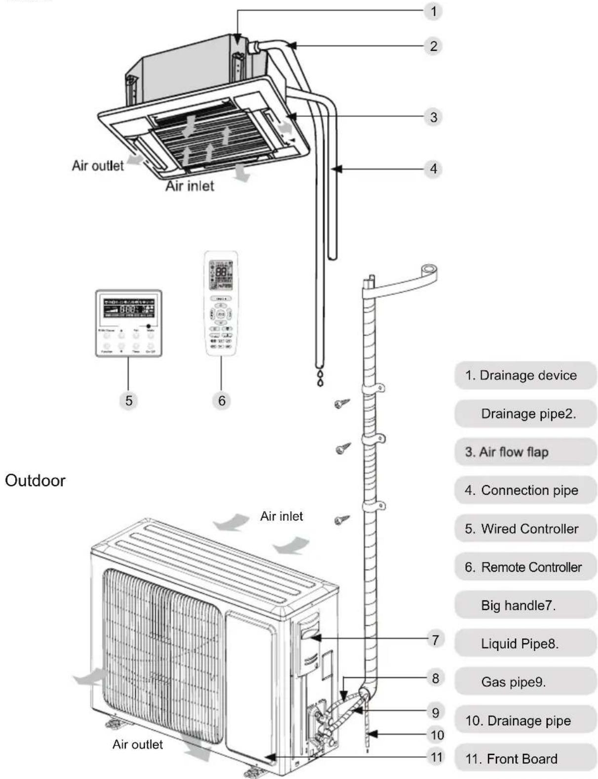 1. Drainage device Drainage pipe2. 3. Air flow flap 4. Connection pipe 5. Wired Controller 6. Remote Controller Big handle7. Liquid Pipe8. Gas pipe9. 7 8 9 10. Drainage pipe 11. Front Board Air outlet Air inlet Outdoor
