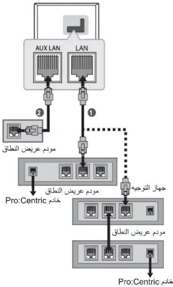 graph TD A["AUX LAN"] -->|2| B["Pro:Centric"] C["LAN"] -->|1| B B -->|Command 1| D["Pro:Centric"] D -->|Command 2| E["Pro:Centric"] E -->|Command 3| F["Pro:Centric"] style A fill:#f9f,stroke:#333 style C fill:#f9f,stroke:#333 style B fill:#ccf,stroke:#333 style D fill:#cfc,stroke:#333 style E fill:#…