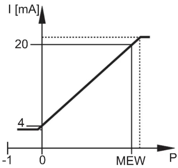 IFM PT2334 - Functions - 1