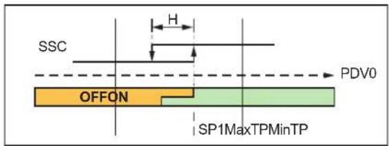 SSC H OFFON SP1MaxTPMinTP PDV0