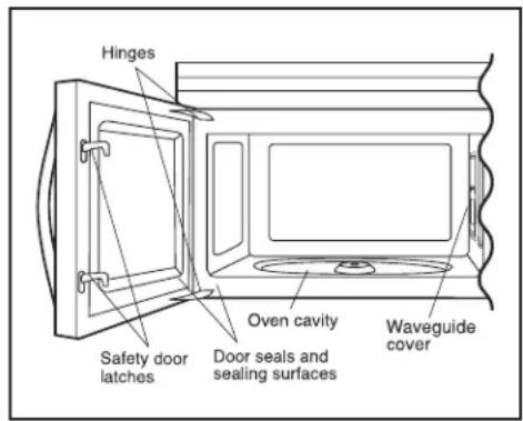 Hinges Safety door latches Oven cavity Door seals and sealing surfaces Waveguide cover