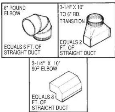 6" ROUND ELBOW EQUALS 6 FT. OF STRAIGHT DUCT 3-1/4" X 10" TO 6" RD. TRANSITION EQUALS 2 FT. OF STRAIGHT DUCT 3-1/4" X 10" 90° ELBOW EQUALS 8 FT. OF STRAIGHT DUCT
