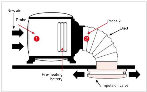 New air Probe 1 ① Probe 2 Duct ② Pre-heating battery Impulsion valve