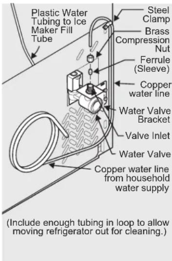 Plastic Water Tubing to Ice Maker Fill Tube Steel Clamp Brass Compression Nut Ferrule (Sleeve) Copper water line Water Valve Bracket Valve Inlet Water Valve Copper water line from household water supply (Include enough tubing in loop to allow moving refrigerator out for cleaning.)