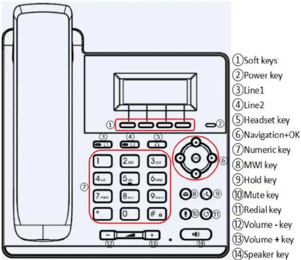 ①Soft keys ②Power key ③Line1 ④Line2 ⑤Headset key ⑥Navigation+OK ⑦Numeric key ⑧MWI key ⑨Hold key ⑩Mute key ⑪Redial key ⑫Volume - key ⑬Volume + key ⑭Speaker key