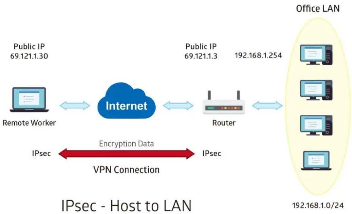 graph LR A["Remote Worker"] -->|IPsec| B["Internet"] C["Public IP 69.121.1.30"] -->|IPvN Connection| B D["Public IP 69.121.1.3"] -->|IPvN Connection| B E["Router"] -->|IPvN Connection| B F["Office LAN"] --> G["Computer 192.168.1.0/24"] F --> H["Computer 192.168.1.0/24"] F --> I["Computer 192.168.1.0…