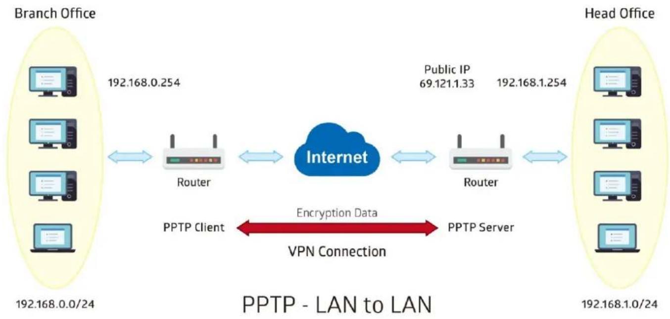 graph LR A["Branch Office"] -->|192.168.0.254| B["Router"] C["Head Office"] -->|192.168.1.0/24| D["Router"] B <--> E["Internet"] D <--> E E <--> F["PPTP Server"] G["PPTP Client"] -->|Encryption Data| E style A fill:#f9f,stroke:#333 style C fill:#f9f,stroke:#333 style B fill:#ccf,stroke:#333 style D…