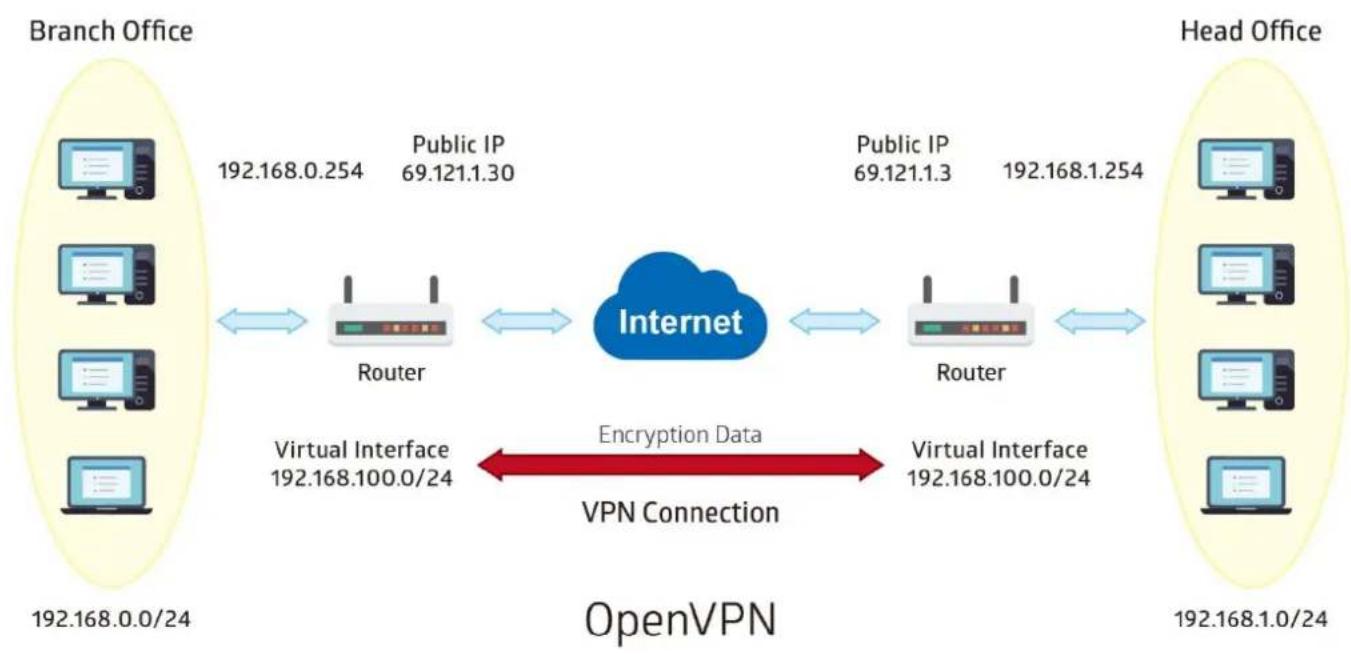 graph LR A["Branch Office"] -->|192.168.0.254| B["Router"] C["Public IP 69.121.1.30"] --> B D["Public IP 69.121.1.3"] --> B E["Head Office"] -->|192.168.1.254| F["Router"] G["Virtual Interface 192.168.100.0/24"] -->|Encryption Data| H["OpenVPN"] I["Virtual Interface 192.168.100.0/24"] --> H B <--> H…