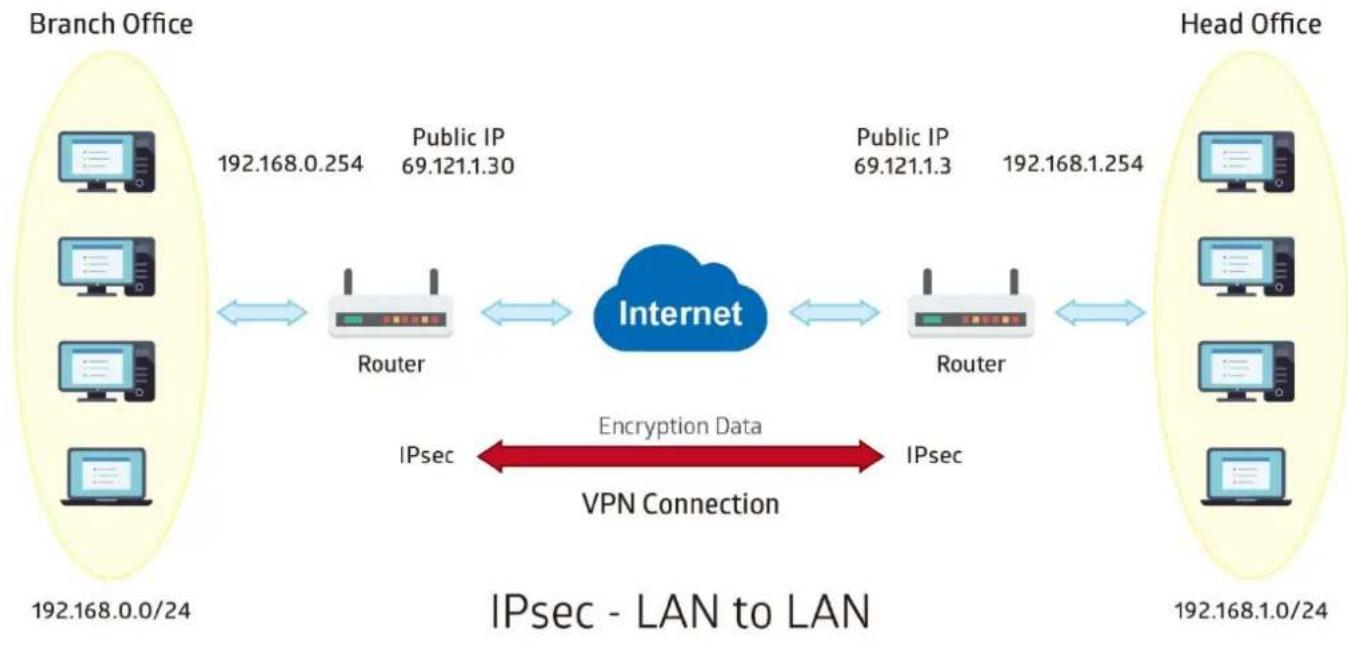 graph LR A["Branch Office"] -->|192.168.0.254| B["Router"] C["Public IP 69.121.1.30"] --> B D["Public IP 69.121.1.3"] --> B E["192.168.0.0/24"] --> B B <--> F["Internet"] F <--> G["Router"] H["Head Office"] -->|192.168.1.0/24| I["Computer"] J["Computer"] --> K["Computer"] L["Computer"] --> M["Comput…