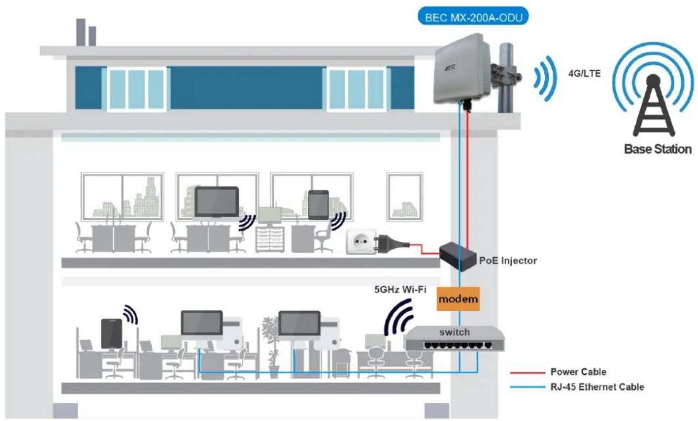 graph TD A["BEC MX-200A-ODU"] -->|4G/LTE| B["Base Station"] A --> C["PoE Injector"] C --> D["modem"] D --> E["switch"] F["Power Cable"] --> D G["RJ-45 Ethernet Cable"] --> D H["5GHz Wi-Fi"] --> D