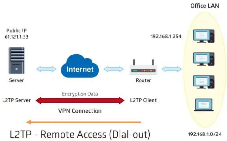 graph LR A["Server"] -->|Public IP 61.121.1.33| B["Internet"] B <--> C["Router"] C <--> D["Office LAN"] B <-->|Encryption Data| E["L2TP Server"] E <--> F["L2TP Client"] F <--> G["VPN Connection"] G --> H["L2TP - Remote Access (Dial-out)"]