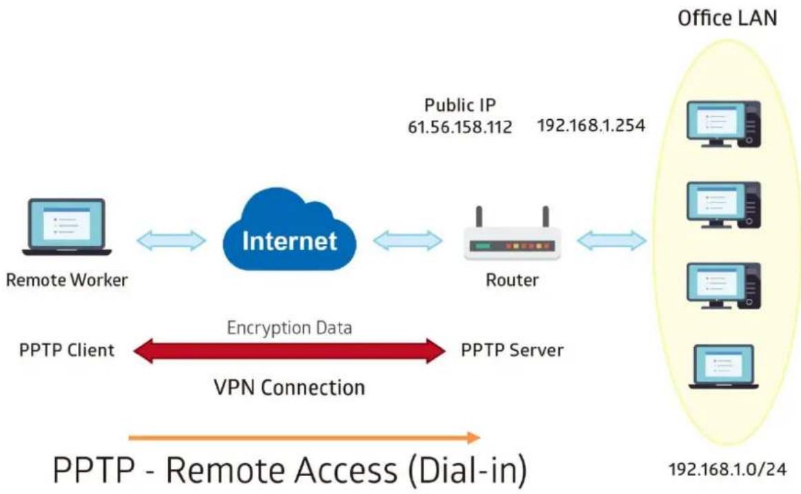 graph LR A["Remote Worker"] <--> B["Internet"] B <--> C["Router"] C <--> D["Office LAN"] E["PPTP Client"] <--> F["PPTP Server"] G["VPN Connection"] --> F H["192.168.1.0/24"] --> I["Computer 1"] H --> J["Computer 2"] H --> K["Computer 3"] H --> L["Computer 4"] style A fill:#f9f,stroke:#333 style B fi…