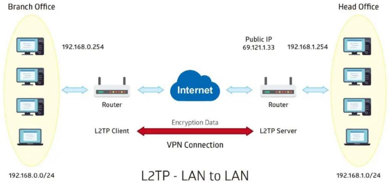 graph LR A["Branch Office"] -->|192.168.0.254| B["Router"] C["Head Office"] -->|192.168.1.0/24| D["Router"] B <--> E["Internet"] D <--> E E <--> F["L2TP Client"] E <--> G["L2TP Server"] H["Public IP 69.121.1.33"] --> E I["Encryption Data"] --> E J["Vpn Connection"] --> E style A fill:#f9f,stroke:#33…