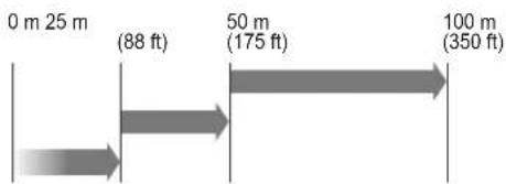 0 m 25 m (88 ft) 50 m (175 ft) 100 m (350 ft)
