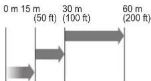 0 m 15 m (50 ft) 30 m (100 ft) 60 m (200 ft)