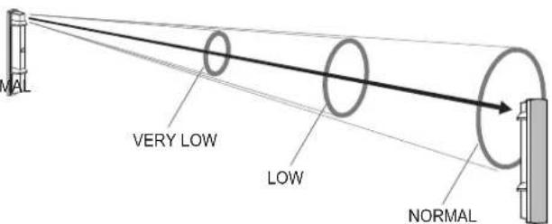 VERY LOW LOW NORMAL