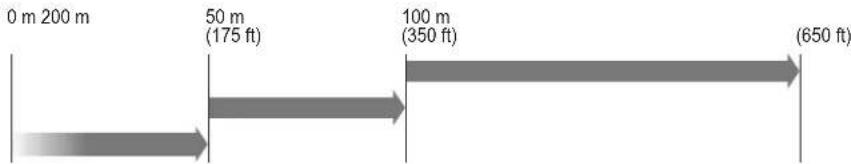 0 m 200 m 50 m (175 ft) 100 m (350 ft) (650 ft)