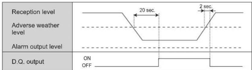 Reception level Adverse weather level Alarm output level D.Q. output ON OFF