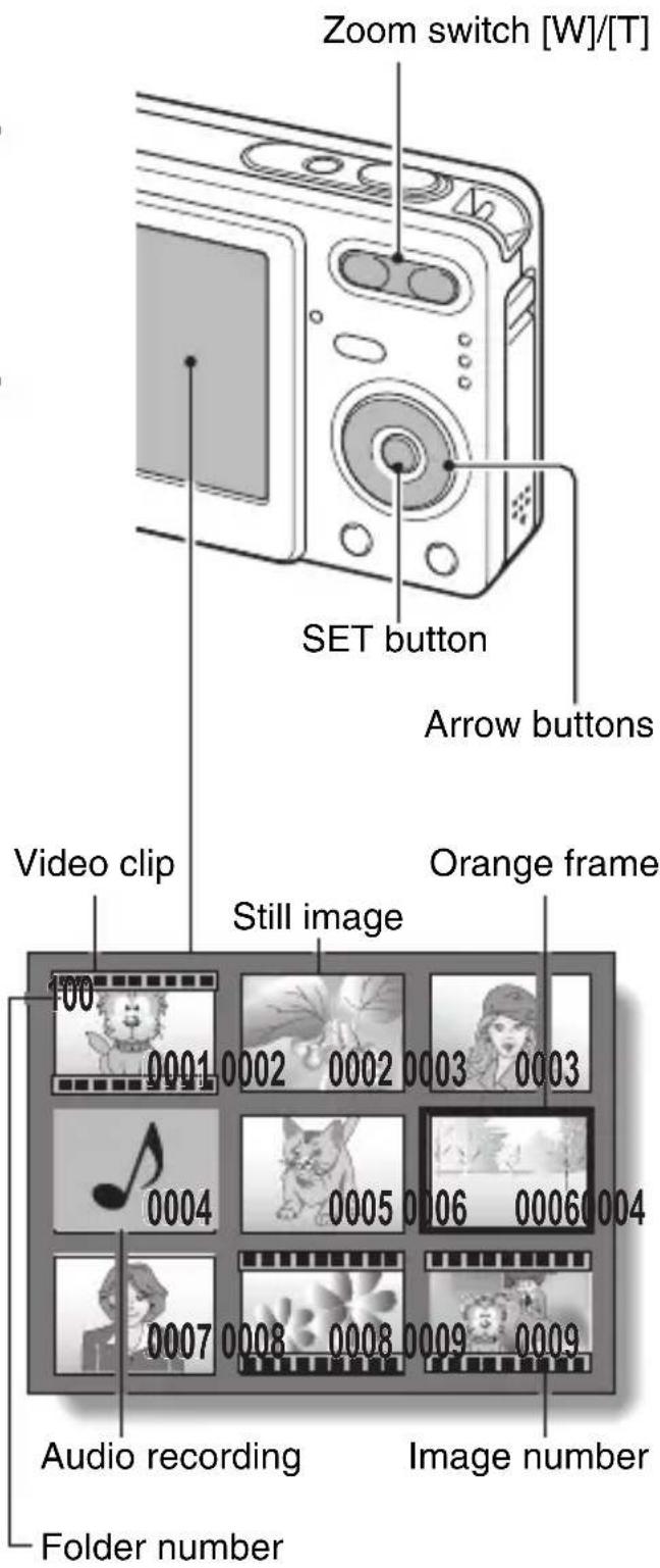Zoom switch [W]/[T] SET button Arrow buttons Video clip Still image Orange frame Audio recording Folder number Image number