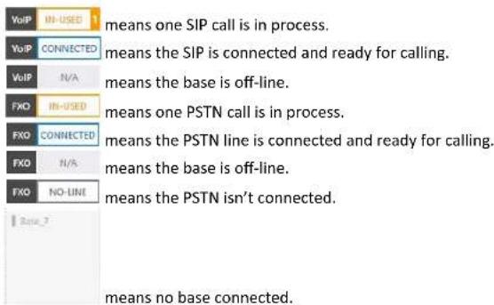 VoIP IN-USED means one SIP call is in process. VoIP CONNECTED means the SIP is connected and ready for calling. VoIP N/A means the base is off-line. FXO IN-USED means one PSTN call is in process. FXO CONNECTED means the PSTN line is connected and ready for calling. FXO N/A means the base is off-line. FXO NO-LINE means the PSTN isn't connected. Base_7 means no base connected.