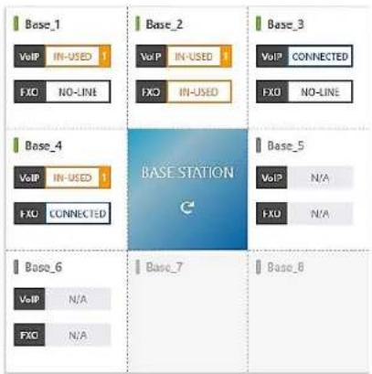 Base_1 VoIP IN-USED 1 FXO NO-LINE Base_2 VoIP IN-USED 1 FXO IN-USED Base_3 VoIP CONNECTED FXO NO-LINE Base_4 VoIP IN-USED 1 FXO CONNECTED BASE STATION Base_5 VoIP N/A FXO N/A Base_6 VoIP N/A FXO N/A Base_7 Base_8