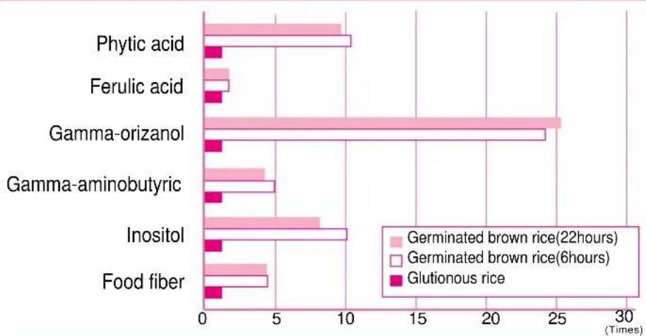 Cuckoo CRP-G1015F - Features of Germinated Brown rice - 1