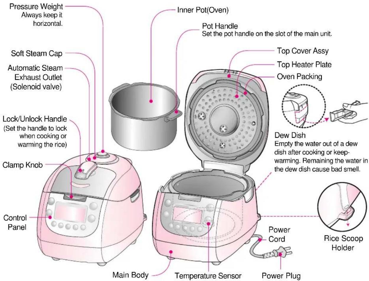 Pressure Weight Always keep it horizontal. Soft Steam Cap Automatic Steam Exhaust Outlet (Solenoid valve) Lock/Unlock Handle (Set the handle to lock when cooking or warming the rice) Clamp Knob Control Panel Inner Pot(Oven) Pot Handle Set the pot handle on the slot of the main unit. Top Cover Assy Top Heater Plate Oven Packing Dew Dish Empty the water out of a dew dish after cooking or keep- warming. Remaining the water in the dew dish cause bad smell. Main Body Temperature Sensor Power Cord Power Plug Rice Scoop Holder