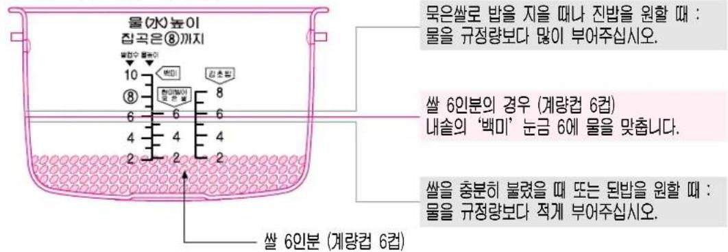 물(水)높이 잡곡은⑧까지 물접수 불편이 10 8 6 4 2 물 물은쌀로 밥을 지을 때나 진밥을 원할 때: 물을 규정량보다 많이 부어주십시오. 쌀 6인분의 경우 (계량컵 6컵) 내솔의 ‘백미’ 눈금 6에 물을 맞춤니다. 쌀을 충분히 불렸을 때 또는 된밥을 원할 때: 물을 규정량보다 적게 부어주십시오. 쌀 6인분 (계량컵 6컵)