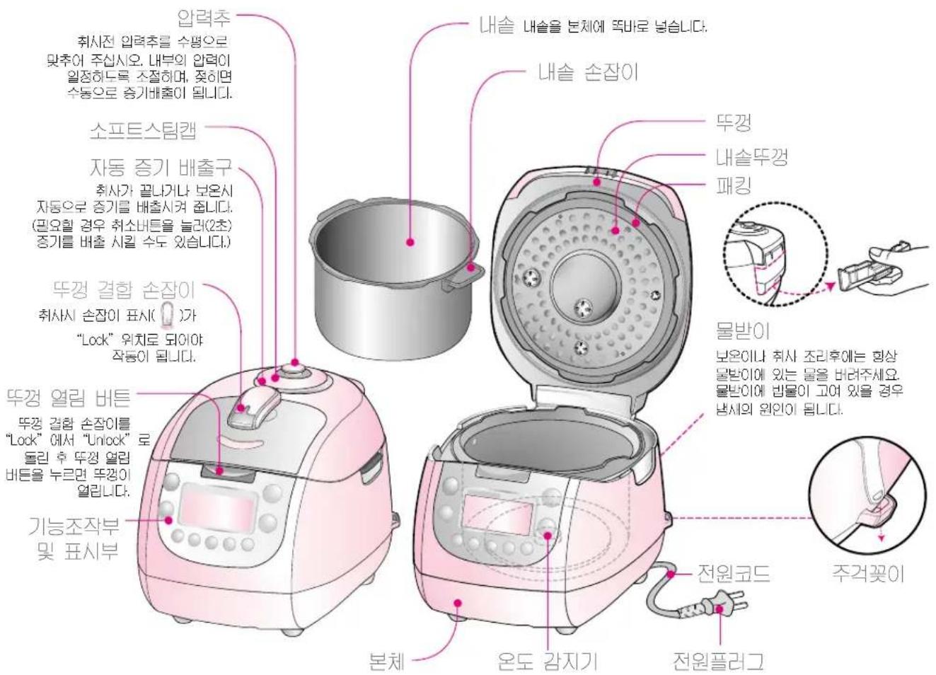 압력추 취시전 입력추를 수평으로 맞추어 주십시오. 내부의 압력이 일정하도록 조절하며, 젖하면 수동으로 증기배출이 됩니다. 소프트스팀캡 자동 증기 배출구 취사가 필나거나 보온시 자동으로 증기를 배출시켜 줄니다. (필요힐 경우 최소바튼을 놀라(2초) 증기를 버출 시킬 수도 있습니다.) 뚜껑 결합 손잡이 취사시 손잡이 표시(1)가 "Lock" 위치로 되어야 작동이 됩니다. 뚜껑 열림 버튼 뚜껑 결합 손잡이를 "Lock"에서 "Unlock"로 돌린 후 뚜껑 열림 비튼을 누르면 뚜껑이 열림니다. 기능조작부 및 표시부 내솔 내솔을 본체에 뚙바로 넣습니다. 내솔 손잡이 뚜껑 내솔뚜껑 패킹 물받이 보온이나 최사 조리후에는 편상 물받이에 있는 물을 버려주세요. 물받이에 빘물이 고여 있을 경우 냉세의 원인이 됩니다. 전원코드 전원플러그 본체 온도 감지기