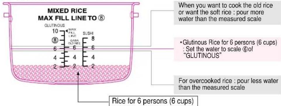 MIXED RICE MAX FILL LINE TO ⑧ GLUTINOUS 10 MAX FILL LINE SUSHI 8 GABA OLD RICE 6 4 2 4 2 For overcooked rice : pour less water than the measured scale When you want to cook the old rice or want the soft rice : pour more water than the measured scale • Glutinous Rice for 6 persons (6 cups) : Set the water to scale ⑥of "GLUTINOUS" Rice for 6 persons (6 cups)
