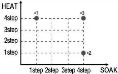 Cuckoo CRP-G1015F - This is a Graph of 16 cuckoo custom-made rice taste function - 1