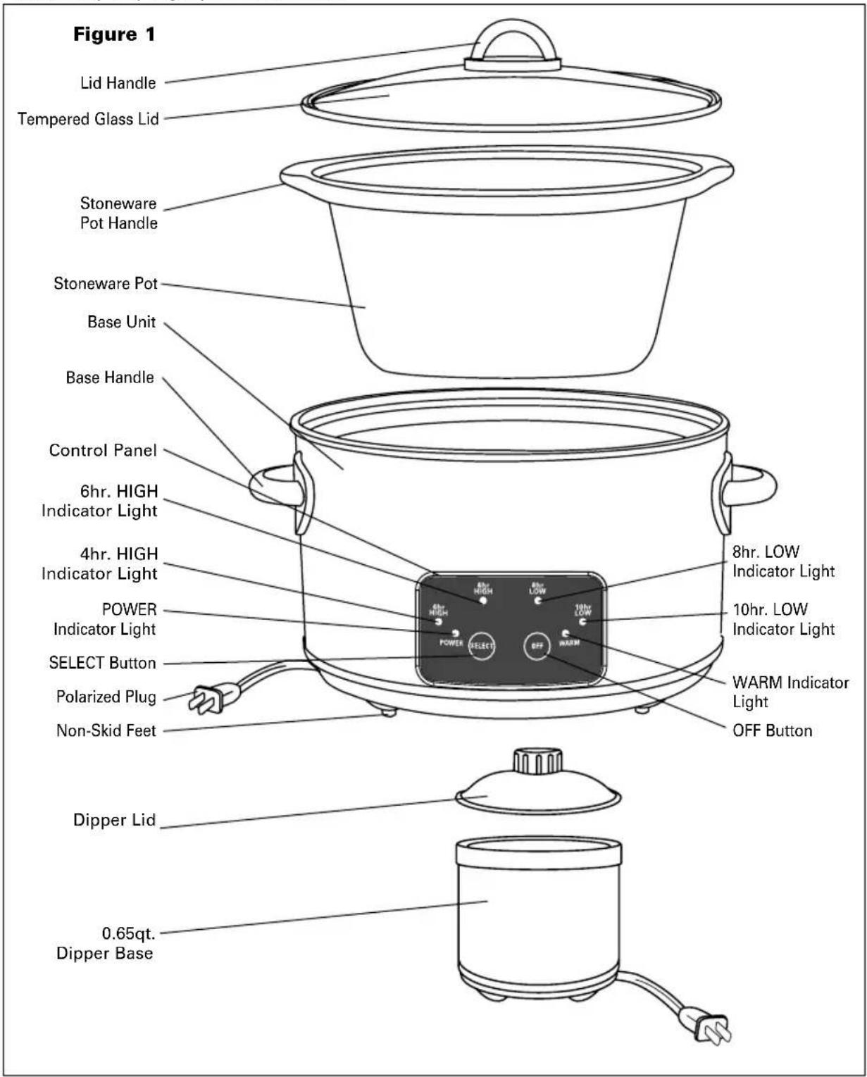 Figure 1 Lid Handle Tempered Glass Lid Stoneware Pot Handle Stoneware Pot Base Unit Base Handle Control Panel 6hr. HIGH Indicator Light 4hr. HIGH Indicator Light POWER Indicator Light SELECT Button Polarized Plug Non-Skid Feet 8hr. LOW Indicator Light 10hr. LOW Indicator Light WARM Indicator Light OFF Button Dipper Lid 0.65qt. Dipper Base
