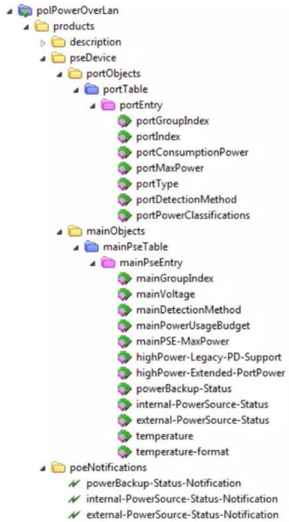 polPowerOverLan products description pseDevice portObjects portTable portEntry portGroupIndex portIndex portConsumptionPower portMaxPower portType portDetectionMethod portPowerClassifications mainObjects mainPseTable mainPseEntry mainGroupIndex mainVoltage mainDetectionMethod mainPowerUsageBudget mainPSE-MaxPower highPower-Legacy-PD-Support highPower-Extended-PortPower powerBackup-Status internal-PowerSource-Status external-PowerSource-Status temperature temperature-format poeNotifications powerBackup-Status-Notification internal-PowerSource-Status-Notification external-PowerSource-Status-Notification
