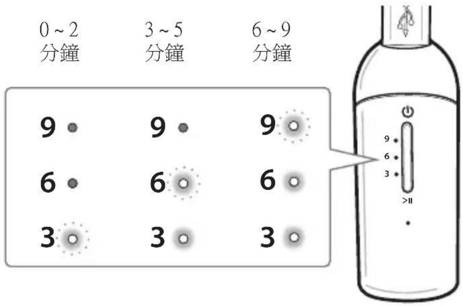 0~2 分鐘 3~5 分鐘 6~9 分鐘 9 9 9 6 6 6 3 3 3 >II