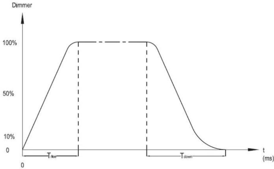 Adj Mega Go Par64 Plus - DIMMER CURVE CHART - 1