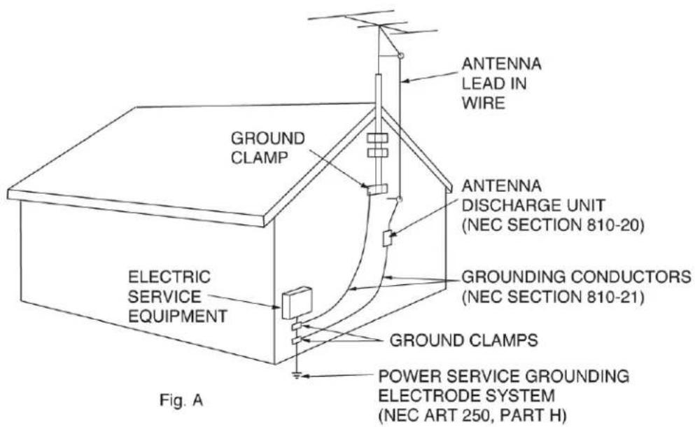 ANTENNA LEAD IN WIRE GROUND CLAMP ANTENNA DISCHARGE UNIT (NEC SECTION 810-20) ELECTRIC SERVICE EQUIPMENT GROUND CONDUCTORS (NEC SECTION 810-21) GROUND CLAMPS POWER SERVICE GROUNDING ELECTRODE SYSTEM (NEC ART 250, PART H) Fig. A