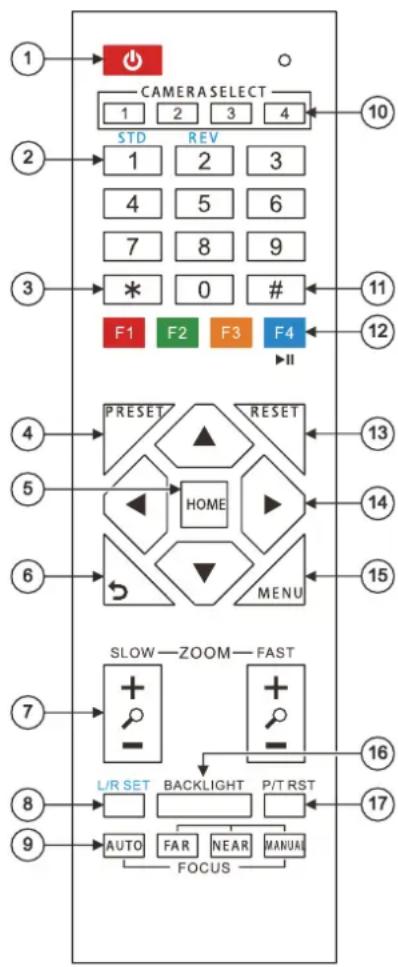 CAMERASELECT STD REV 1 2 3 4 4 5 6 7 8 9 * 0 # F1 F2 F3 F4 PRESET RESET HOME MENU SLOW-ZOOM-FAST L/R SET BACKLIGHT P/TRST AUTO FAR NEAR MANUAL FOCUS