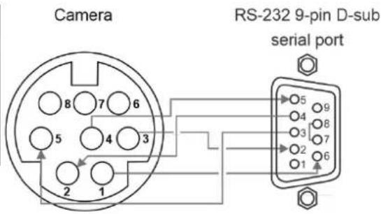 Camera RS-232 9-pin D-sub serial port