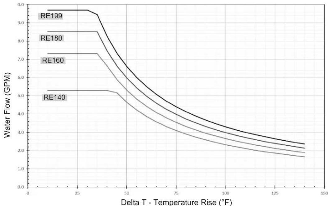 Rinnai RE160iP - Pressure Drop and Water Flow Curves - 2